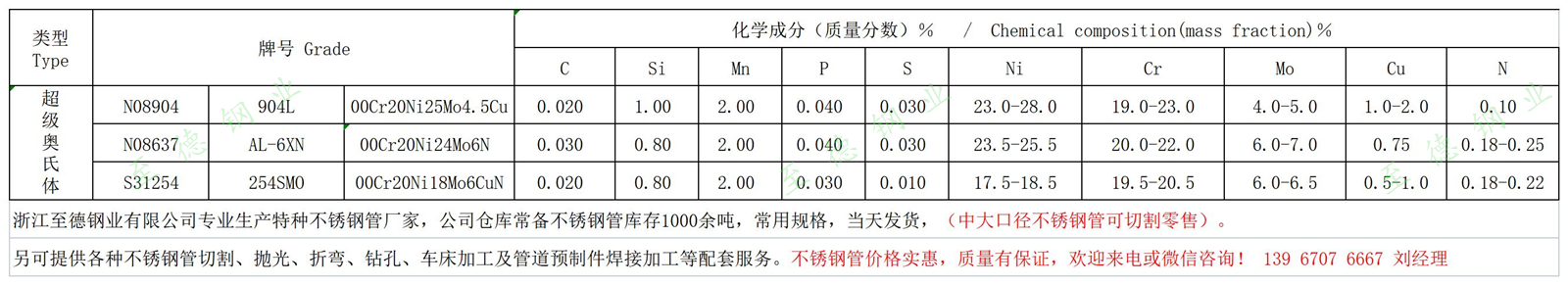 AL-6XN、254SMO、904L不銹鋼化學成分.jpg