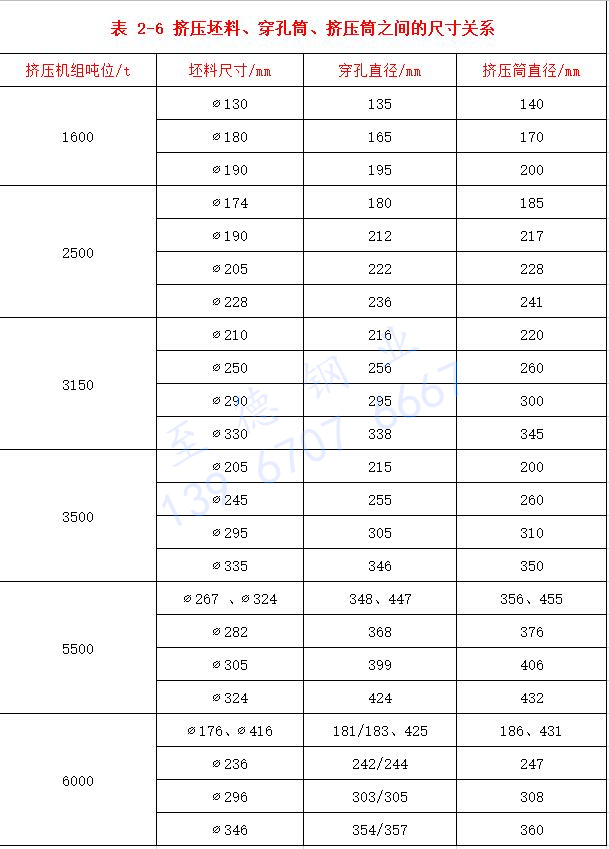 表 2-6 擠壓坯料、穿孔筒、擠壓筒之間的尺寸關(guān)系.jpg