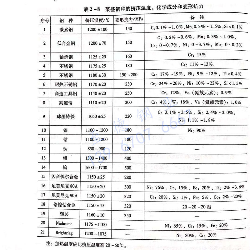 表 2-8 某些鋼種的擠壓溫度、化學(xué)成分和變形抗力.jpg