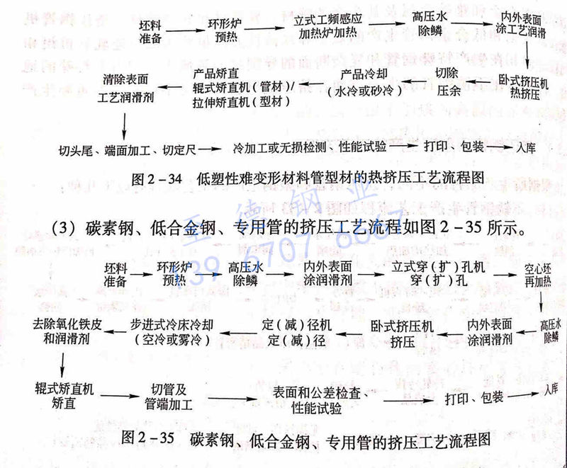 圖 2-35 碳素鋼、低合金鋼、專用管的擠壓工藝流程圖.jpg